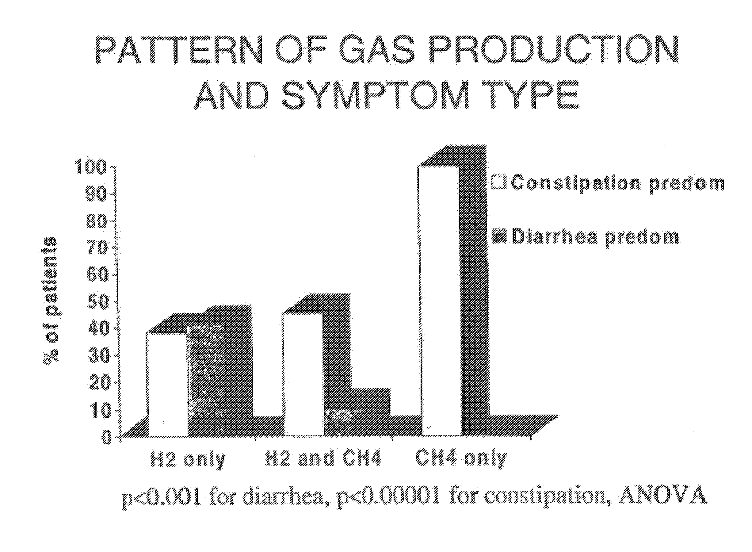 Diagnosis of constipation by analysis of methane concentration