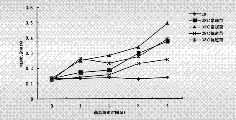 Method for breeding anti-reversible tissue culture seedlings of anoectochilus roxburghii