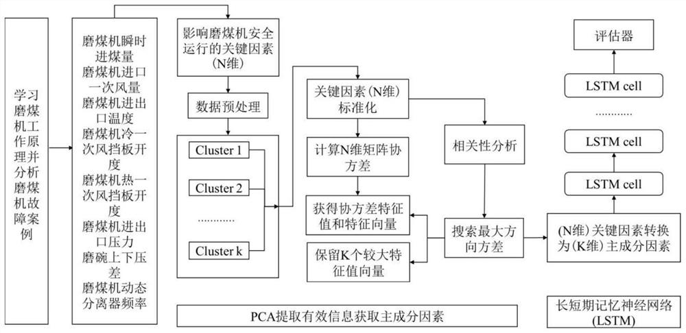 Prediction method for safety assessment of coal mill