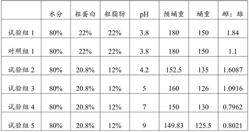 Method for adjusting proportion of male and female prepupae of hermetia illucens by using feed