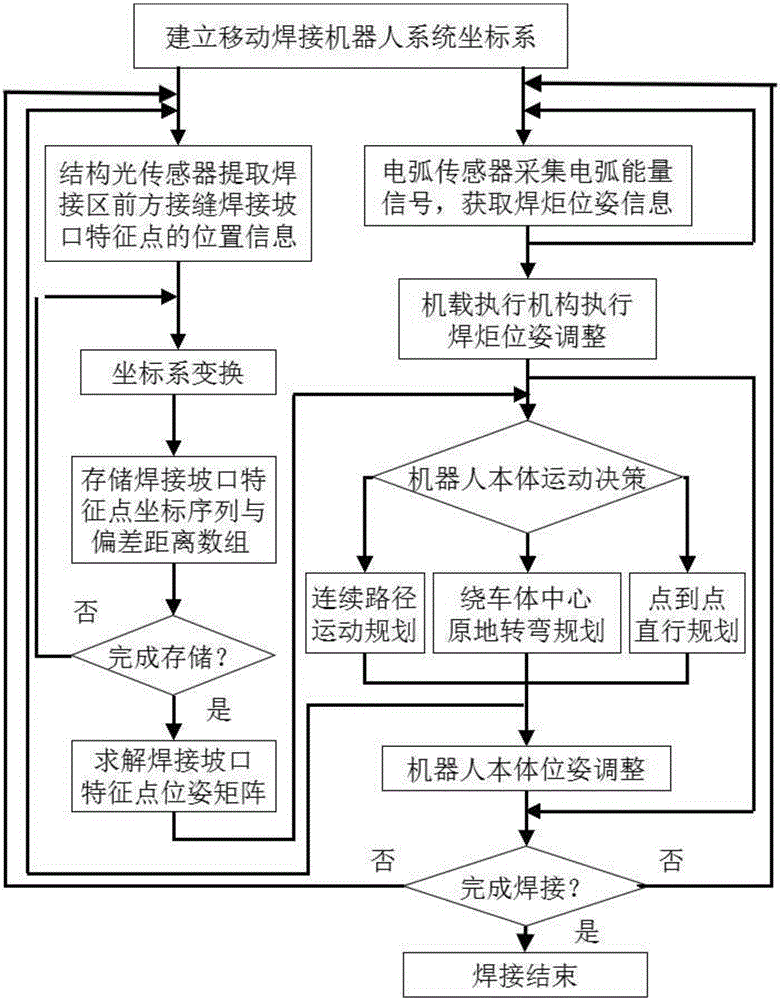 Cooperative control method for track online dynamic programming and weld pass tracking in welding process