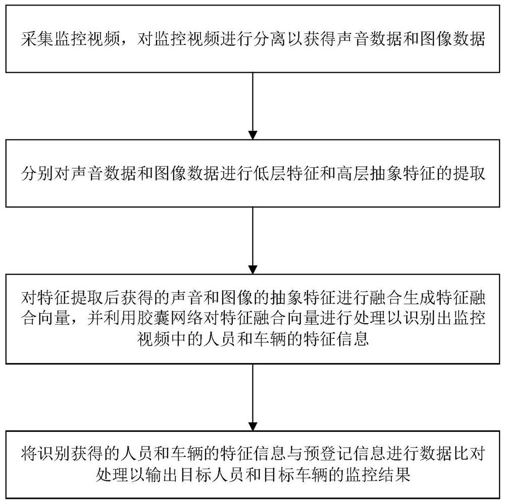 Personnel and vehicle monitoring method and system based on capsule network