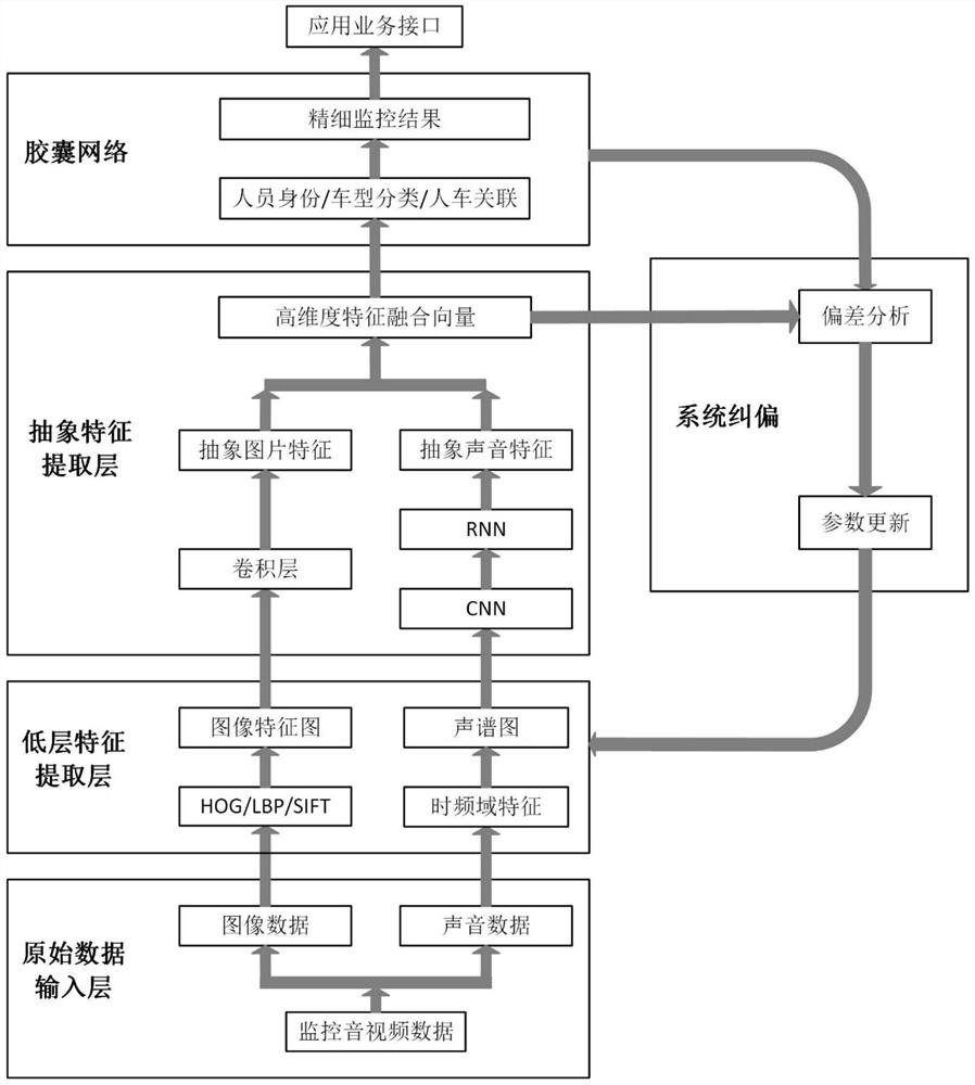 Personnel and vehicle monitoring method and system based on capsule network