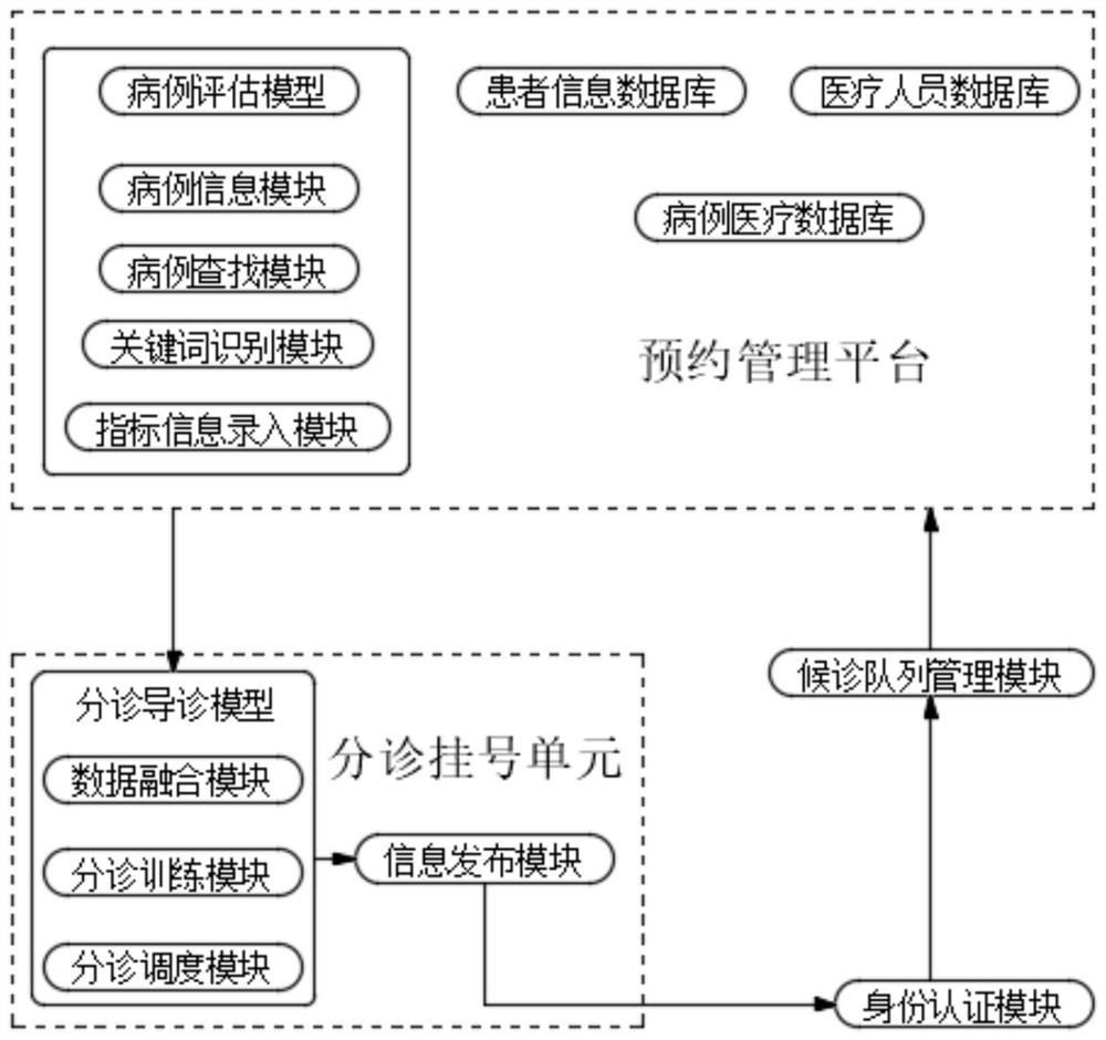 Internet-based hospital triage data processing method and system