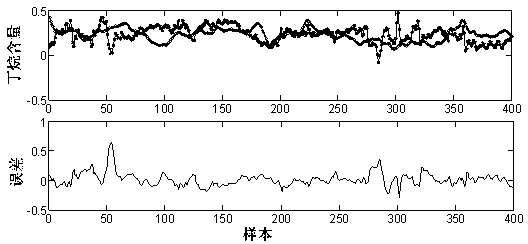 Probabilistic principal component regression model-based method for soft sensing of butane content of debutanizer