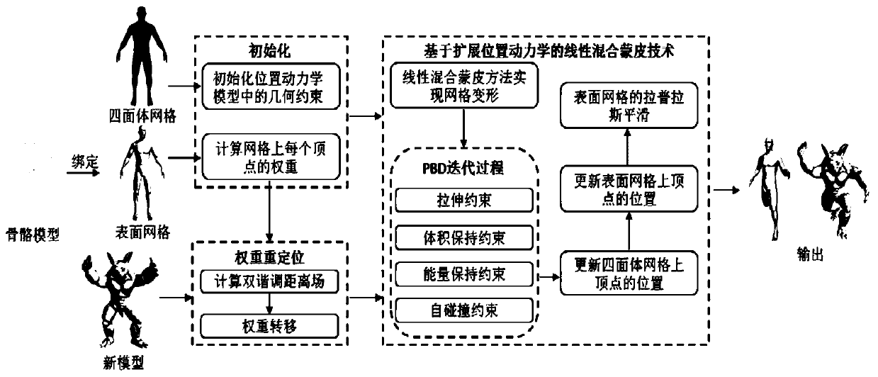 Skinning technology and weight relocation method based on extended position dynamics in character animation