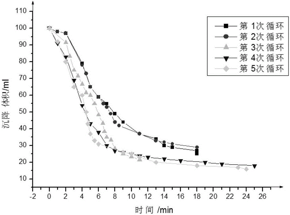 Method and device for treating heavy metal waste water by ambient-temperature ferrite cycle treatment process