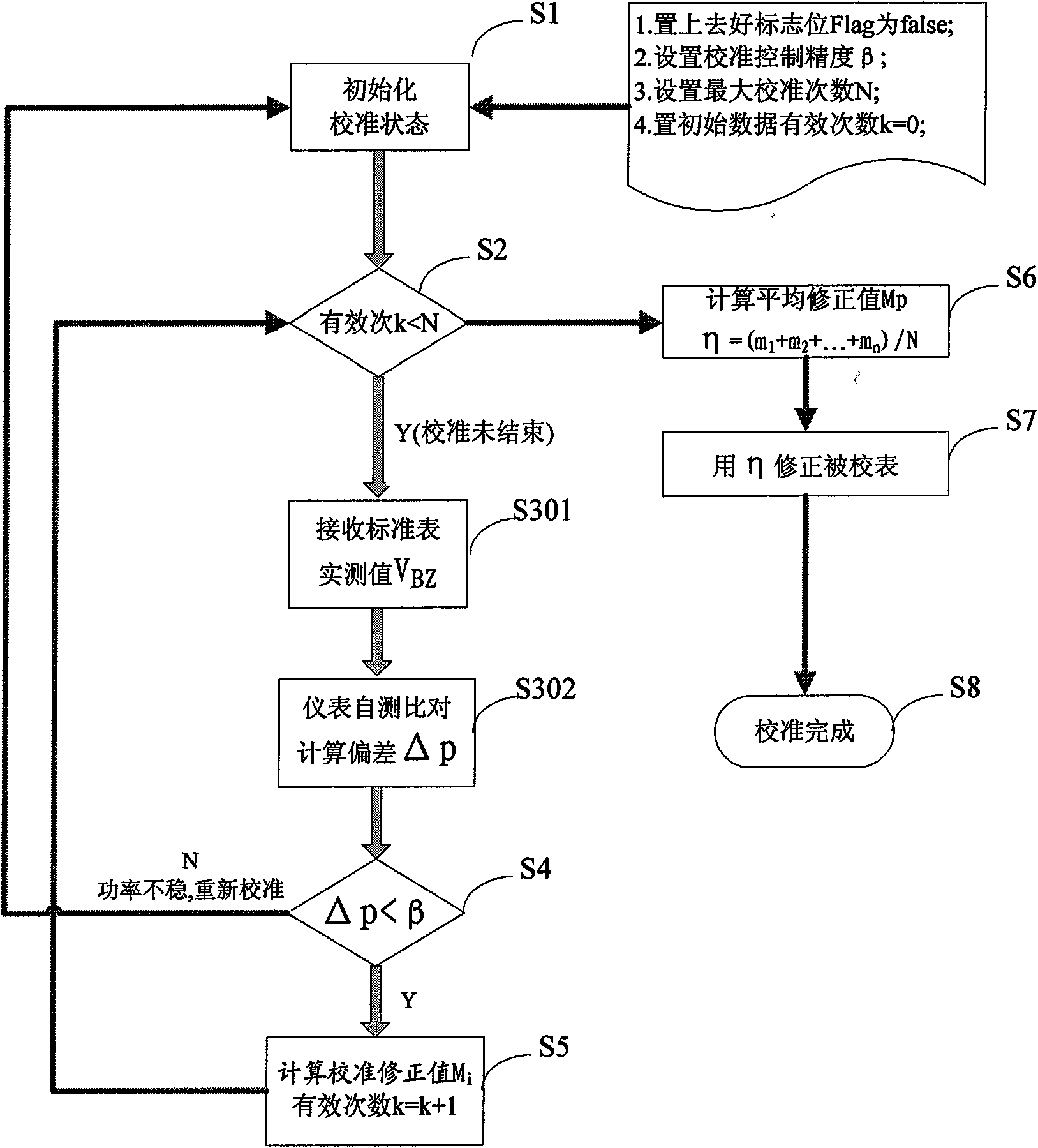 Method and system for automatically calibrating electrical instrument