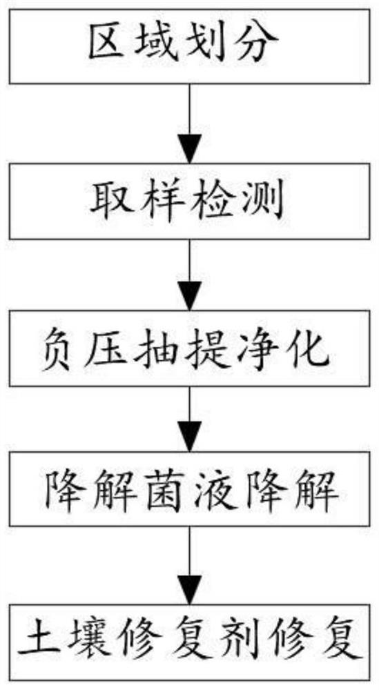 Petroleum type soil pollution remediation process for promoting crude oil degradation