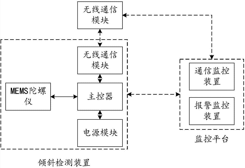 Alarming system and alarming method used for monitoring plant inclination state