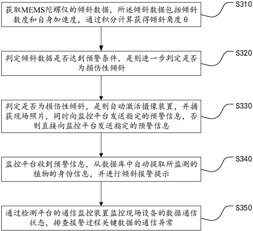 Alarming system and alarming method used for monitoring plant inclination state