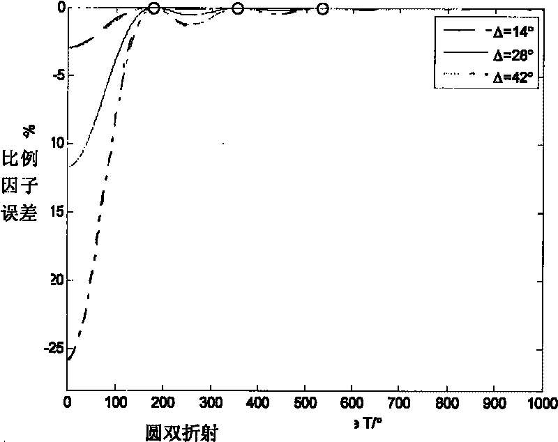 Method of restraining the influence of linear birefringence on full optical fiber current transformer