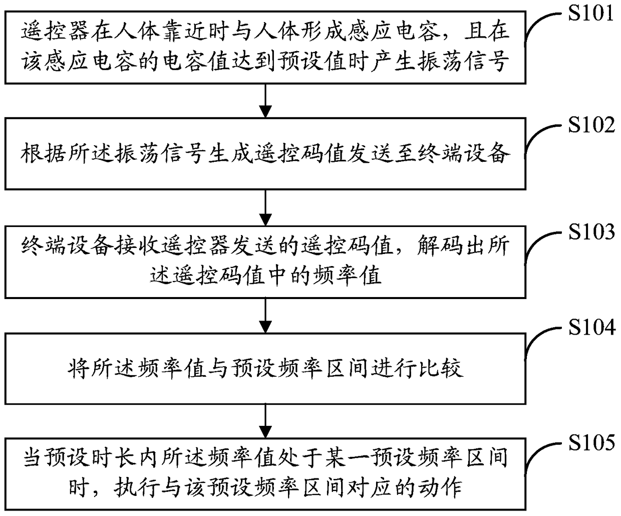 Remote control method and system based on electromagnetic induction