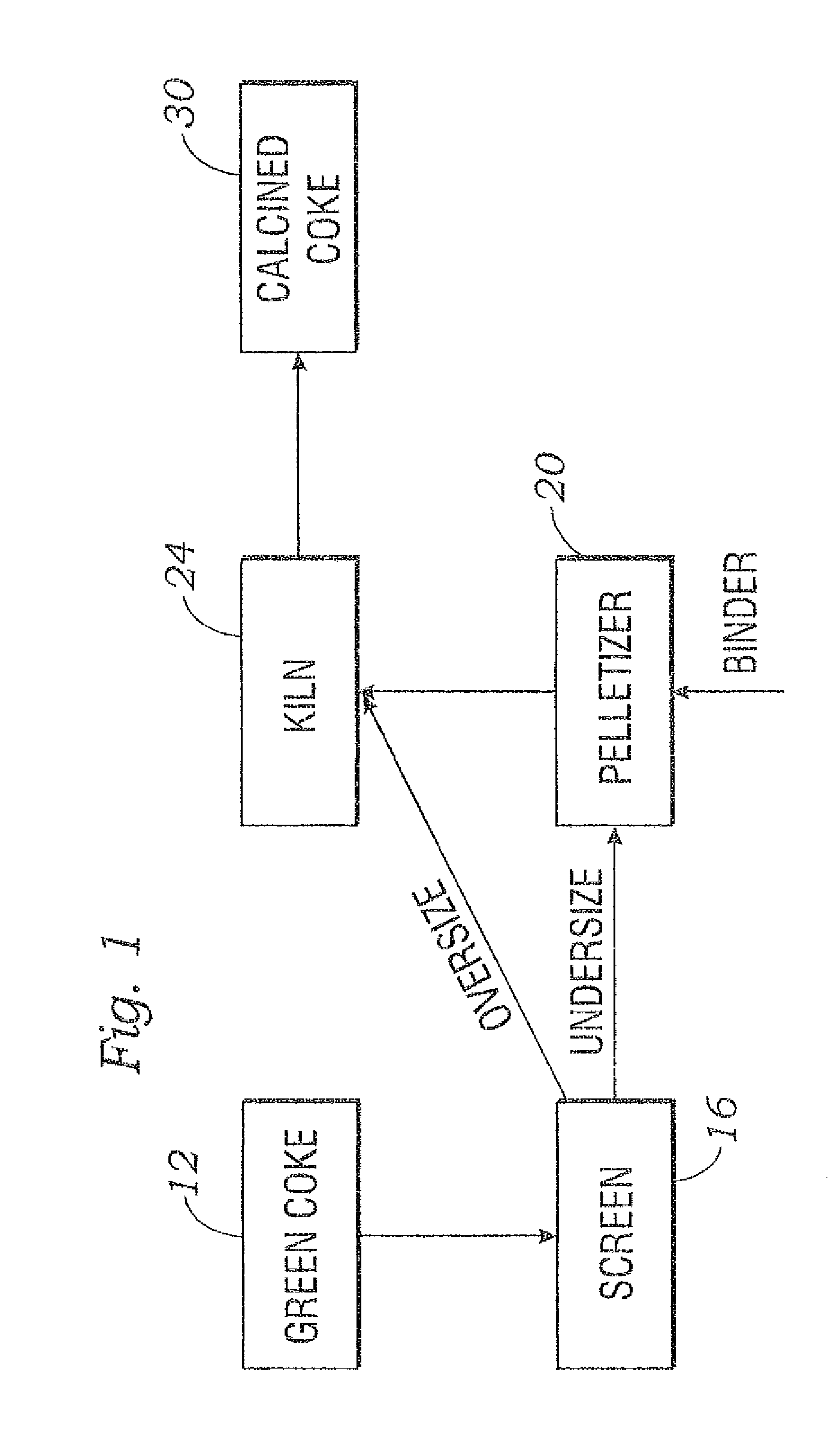 Pelletization and calcination of green coke using an organic binder