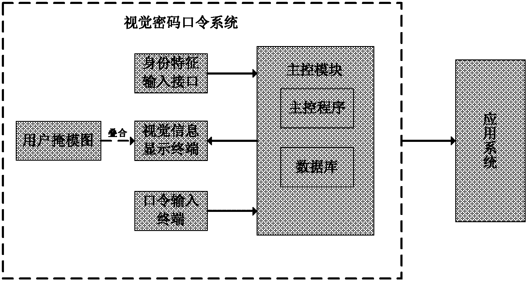 One-time pad password system based on visual cryptography