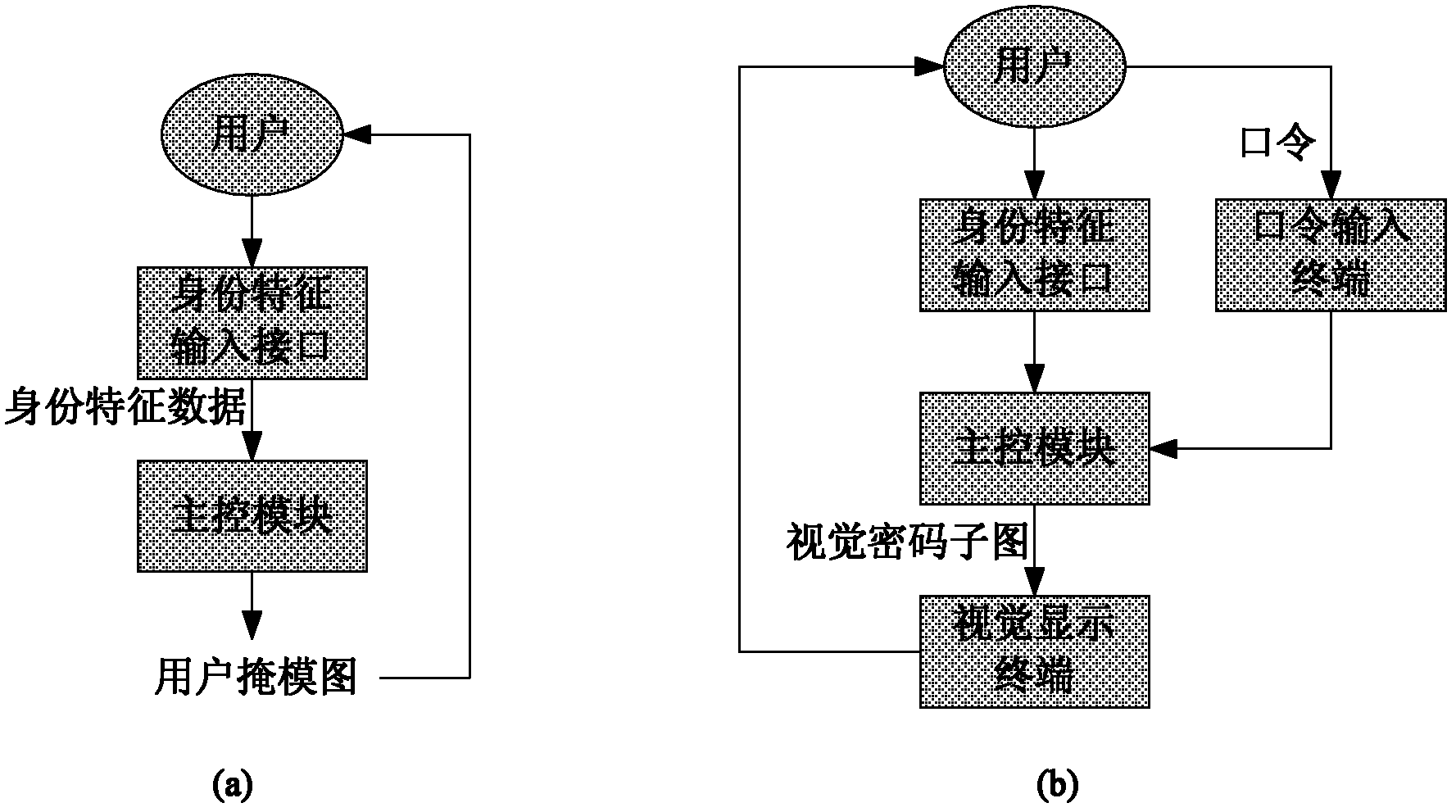 One-time pad password system based on visual cryptography