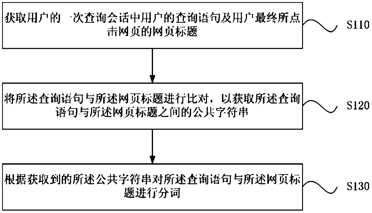 Method and device for constructing word segmentation training data