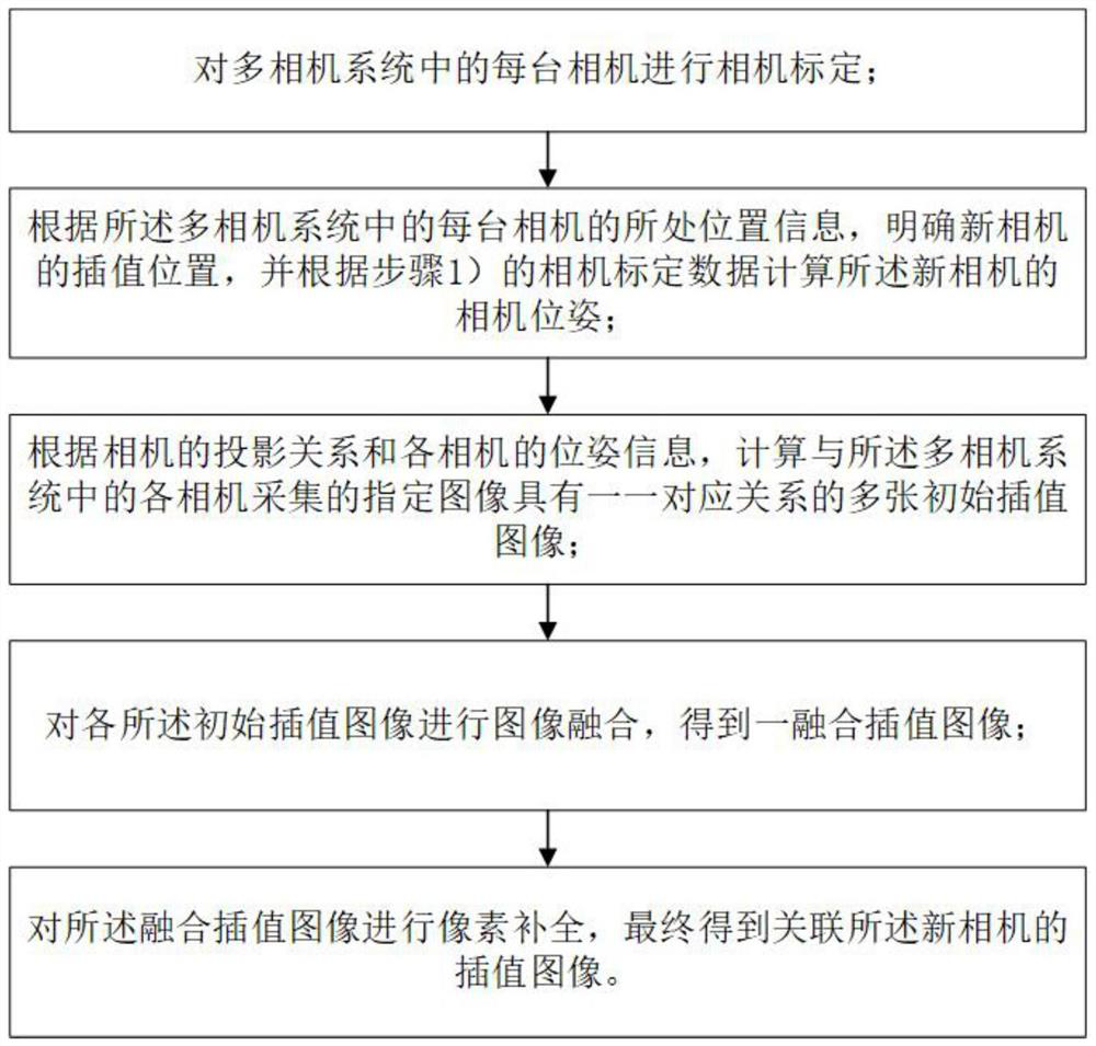 Image interpolation method and device based on RGB-D image and multi-camera system