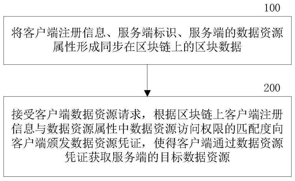 Browsing permission control method and system based on block chain