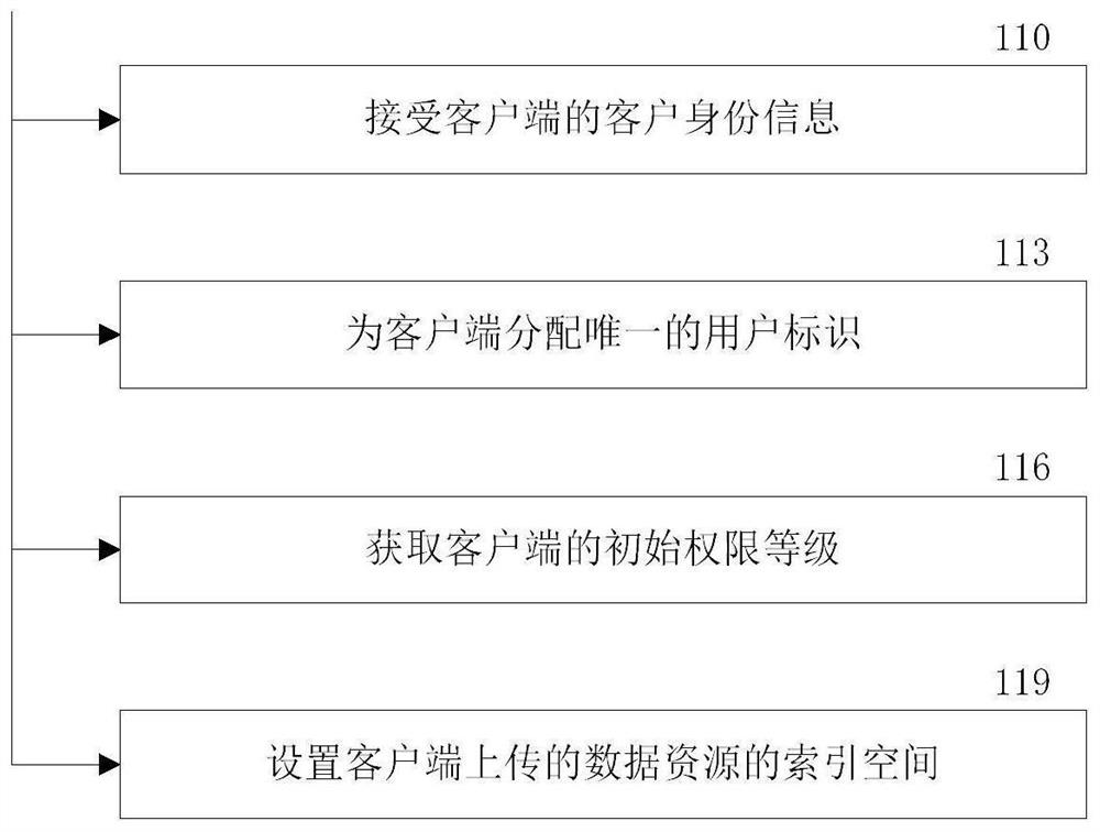 Browsing permission control method and system based on block chain