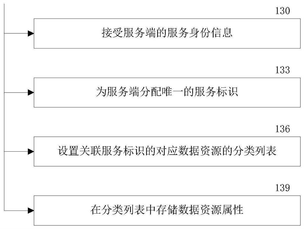 Browsing permission control method and system based on block chain