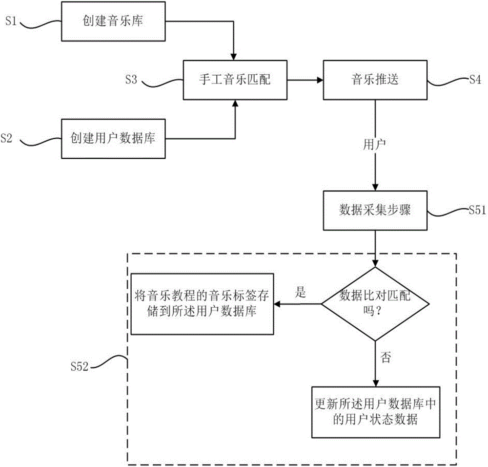 Self-learning music pushing method and system