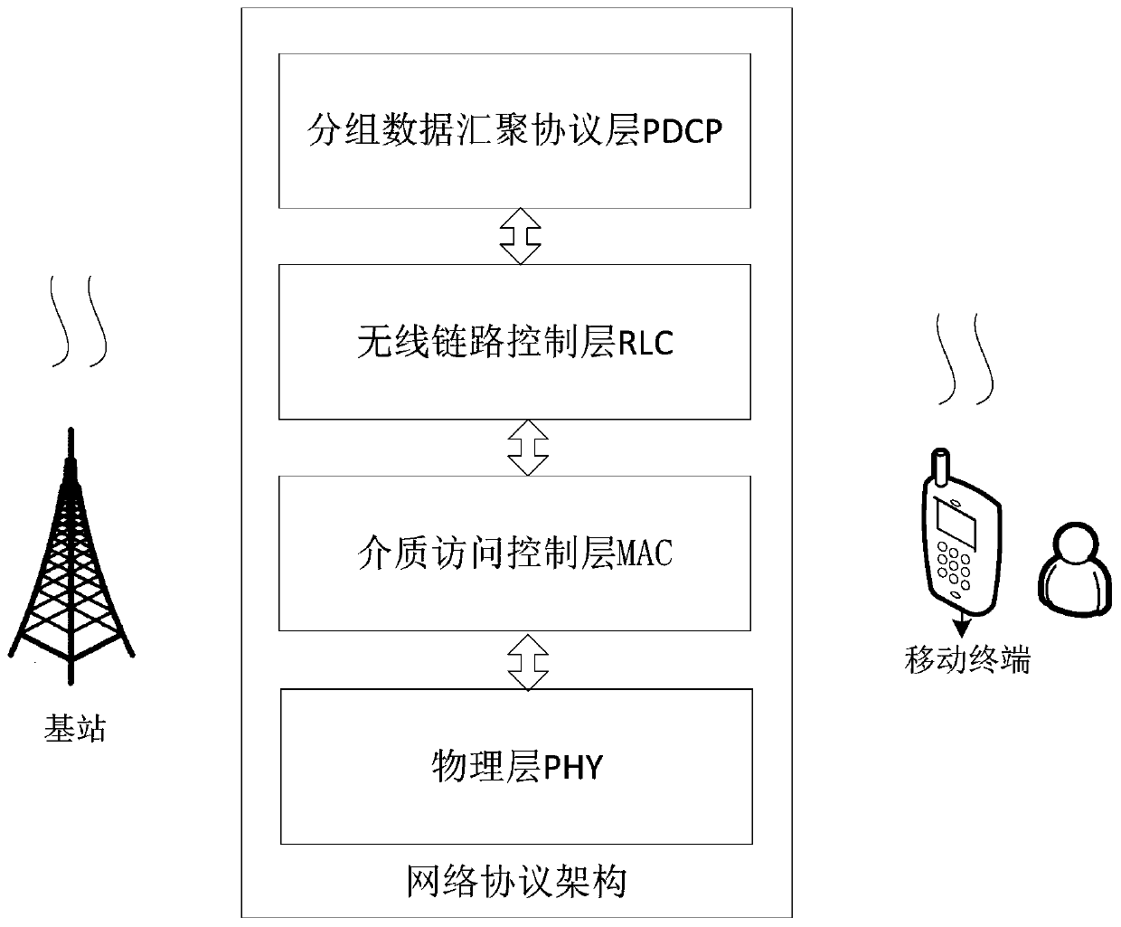 Data processing method and device of RLC layer, computer equipment and storage medium