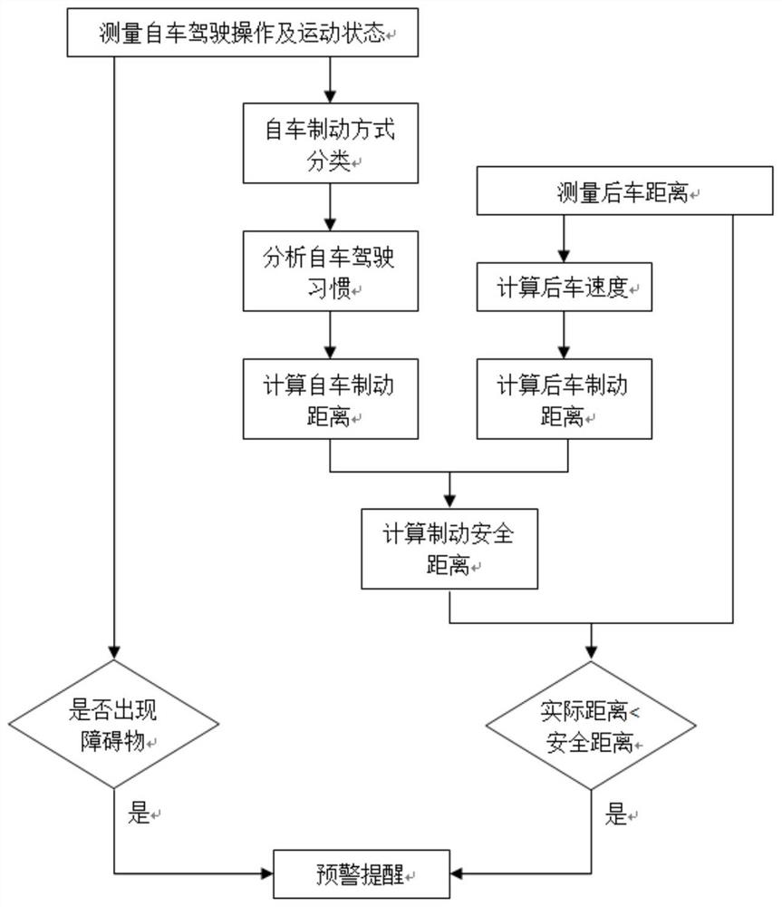 An anti-rear collision warning system and method based on the braking habit of the driver of the preceding vehicle