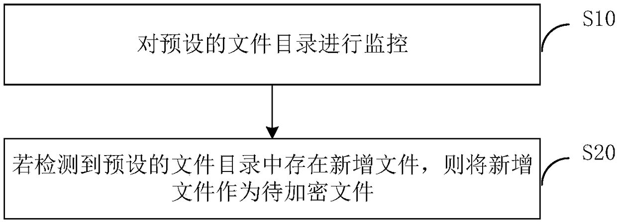 File protection method and device, computer device and storage medium