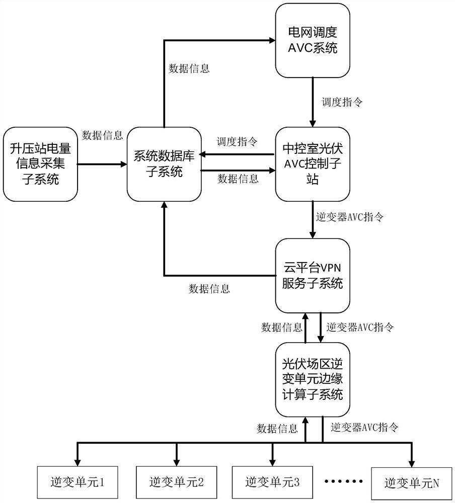 Photovoltaic voltage reactive power automatic adjusting system