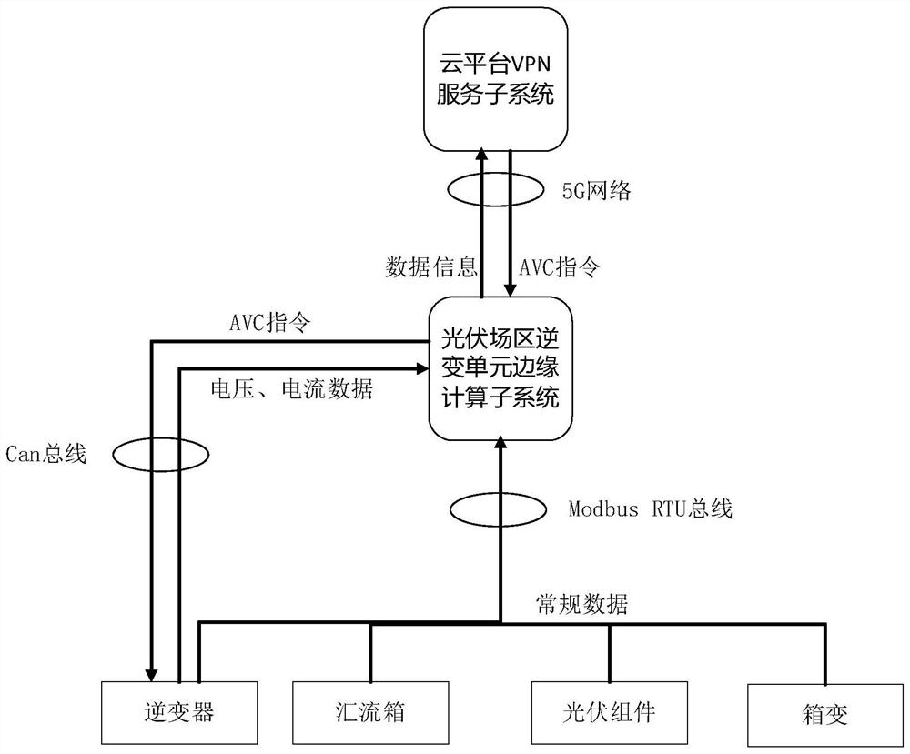 Photovoltaic voltage reactive power automatic adjusting system