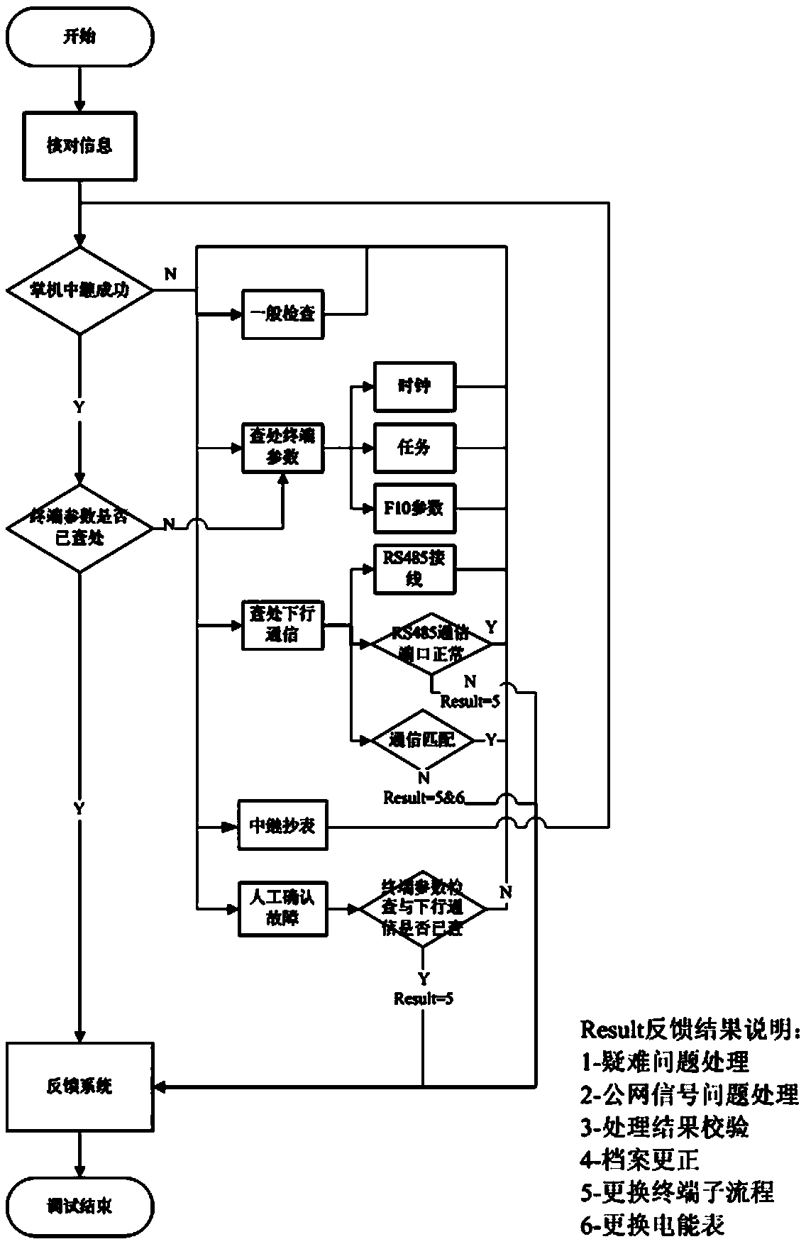 On-site defect-eliminating method for totally data-less failure of electric meter under type-II concentrator