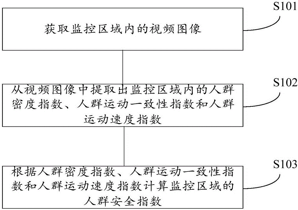 Crowd safety index calculation method based on image recognition technology and crowd safety index calculation device thereof