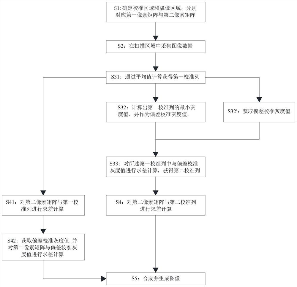 X-ray exposure calibration method, image calibration device and X-ray machine