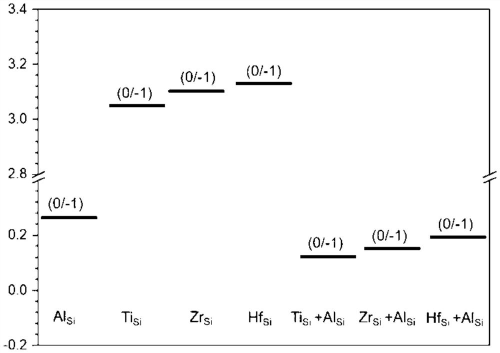 Method for preparing p-type 4H-SiC by co-doping IVB group atoms and aluminum