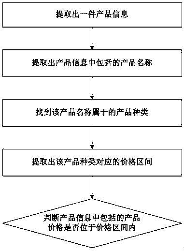 E-commerce shopping navigation method based on big data and system thereof