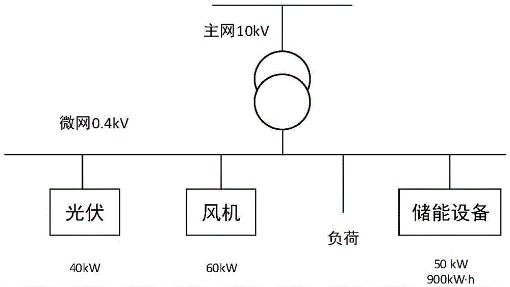 Independent micro-grid energy storage margin detection method