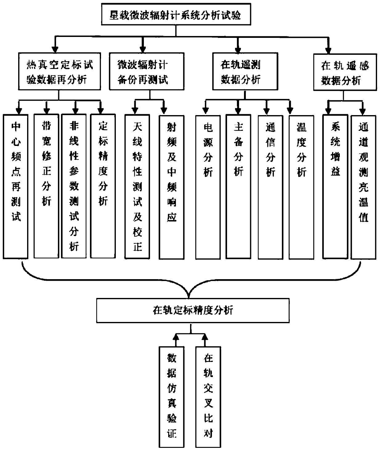 On-orbit radiation correction method for spaceborne microwave radiometer