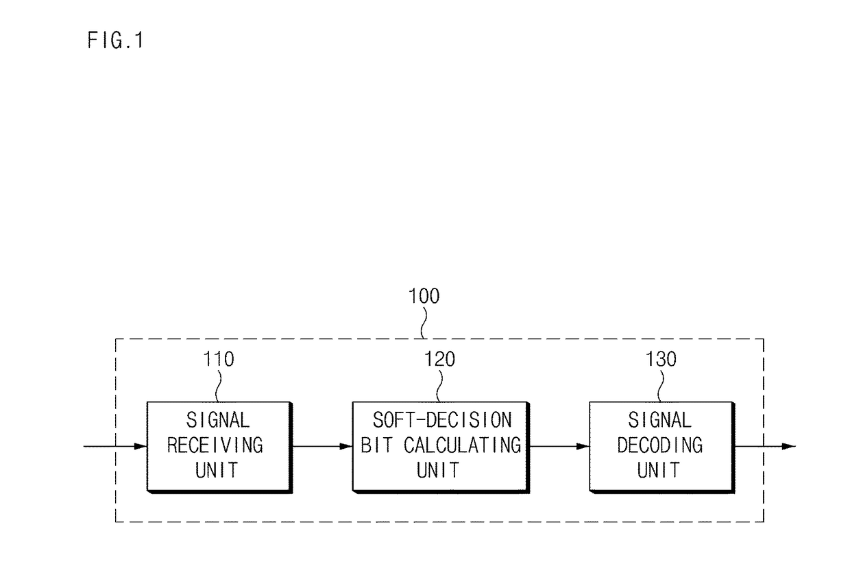 Apparatus and method for soft-decision demodulating in non-square quadrature amplitude modulation