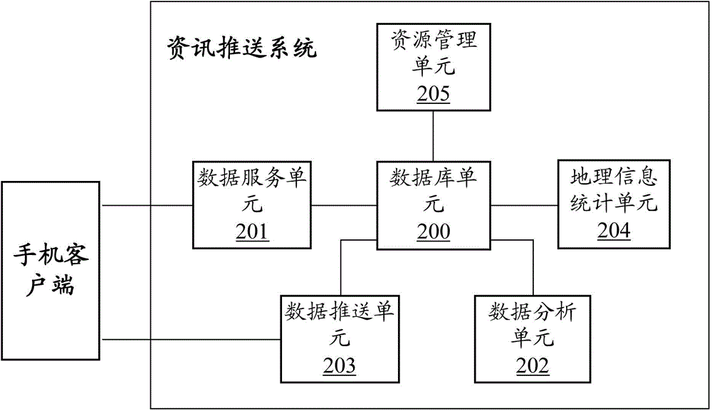 Information pushing method and system