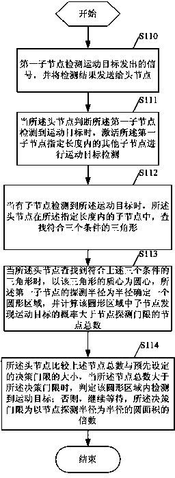 Moving target detecting method wireless sensor network head node equipment