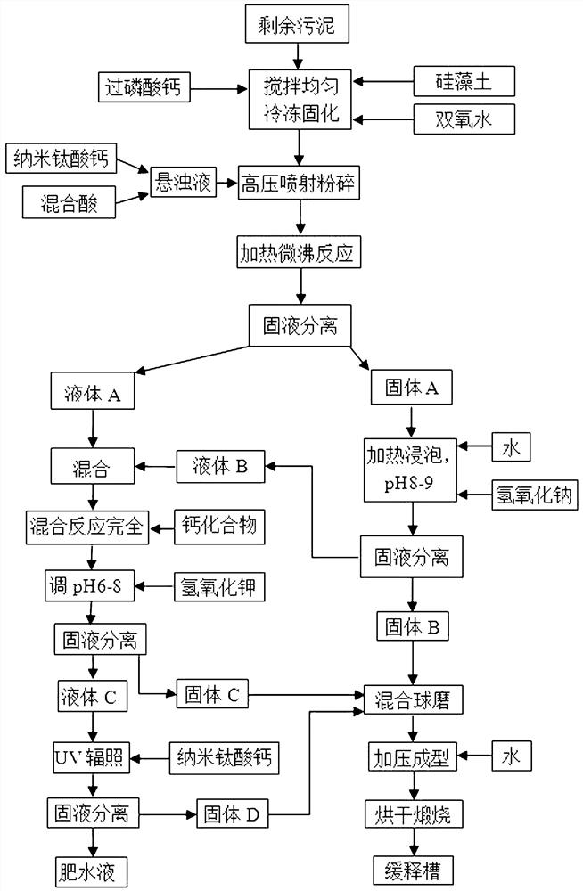 A method for preparing fertilizer-water solution and slow-release tank from excess sludge