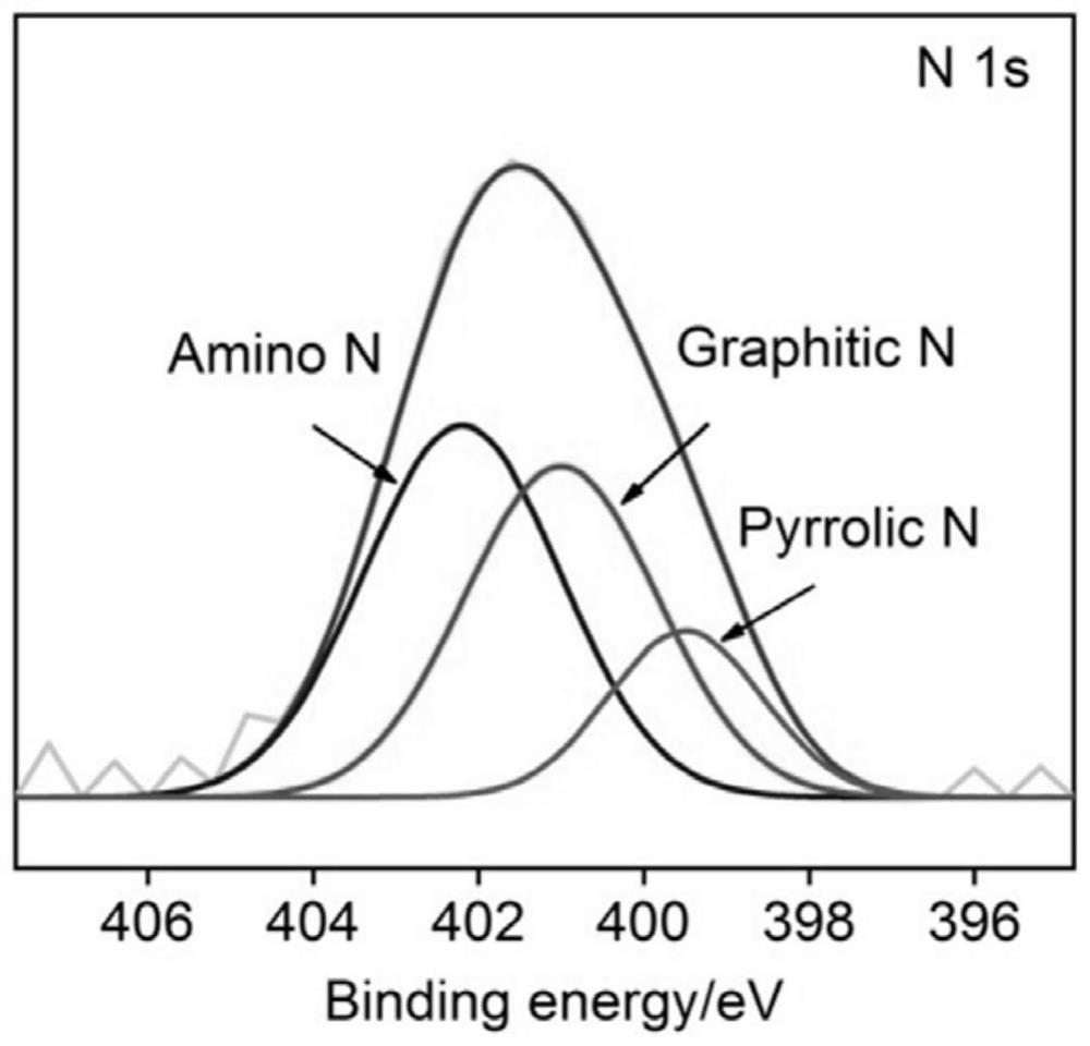 Nitrogen-doped graphene quantum dot-iron ion composite nano-enzyme and preparation and application thereof