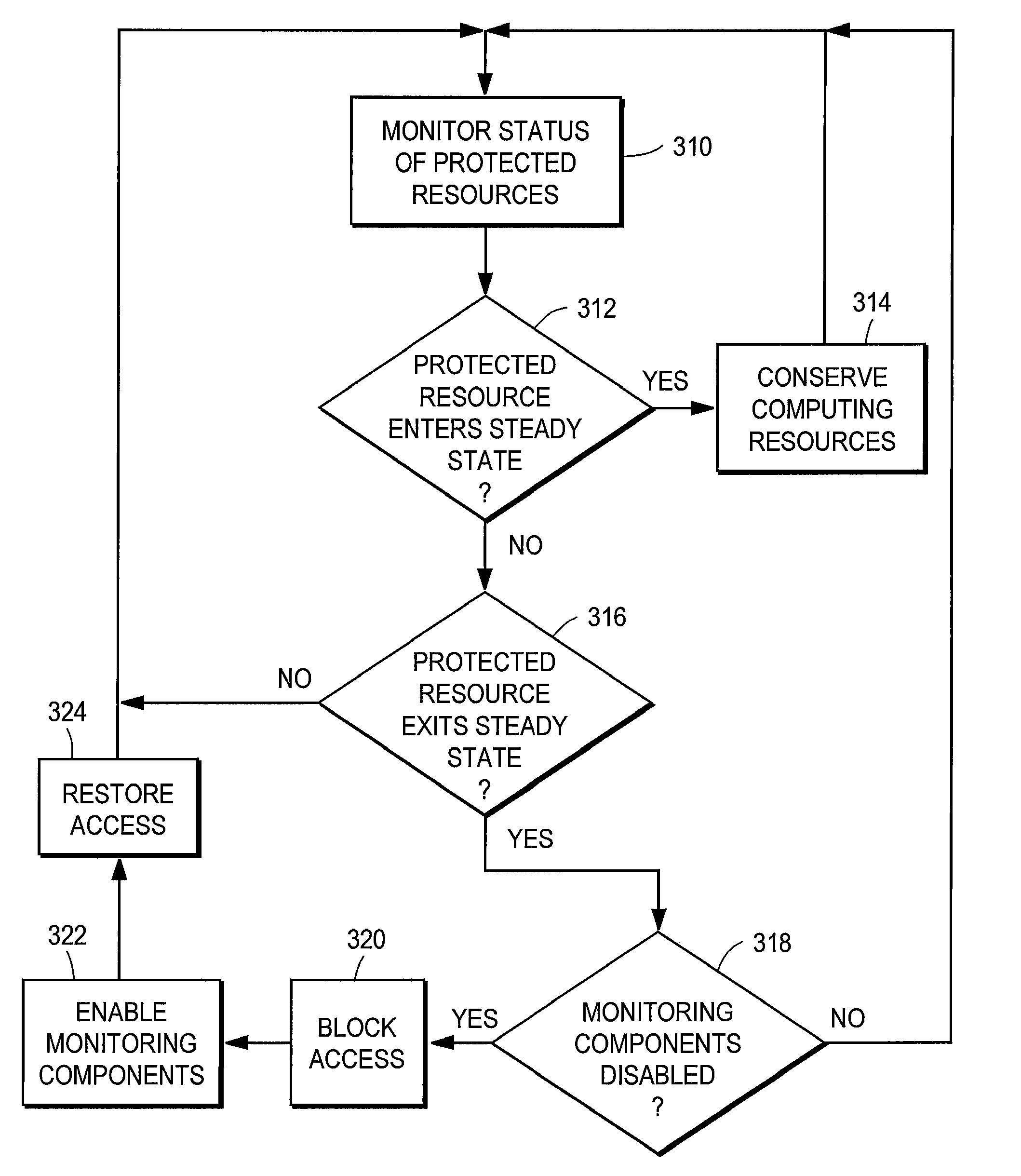 Conserving computing resources while providing security