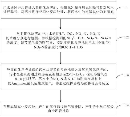 Anaerobic ammonia oxidation sewage autotrophic nitrogen removal device and method based on pulse aeration