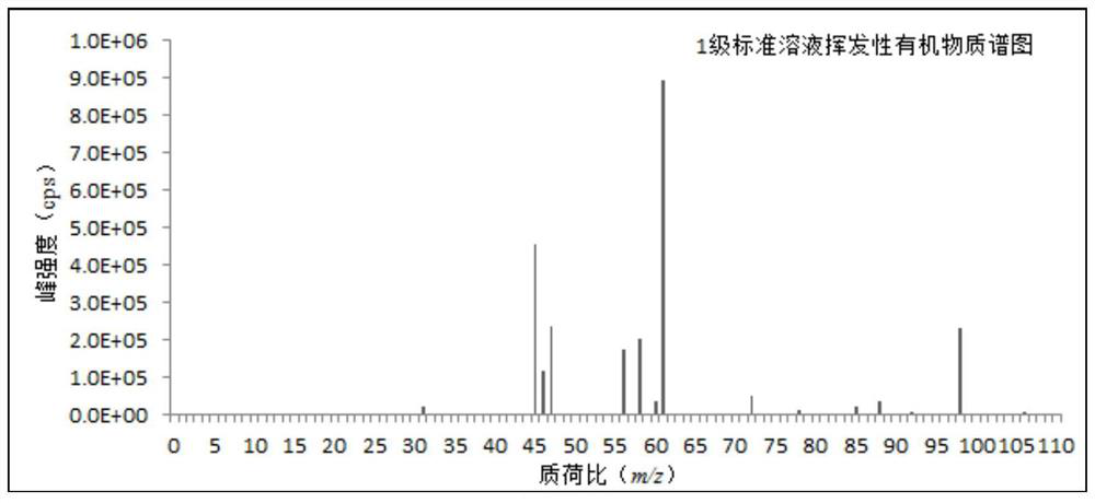 A method for determining volatile organic compounds in smoking materials