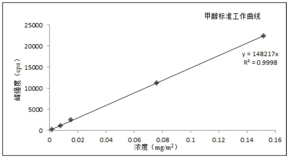 A method for determining volatile organic compounds in smoking materials