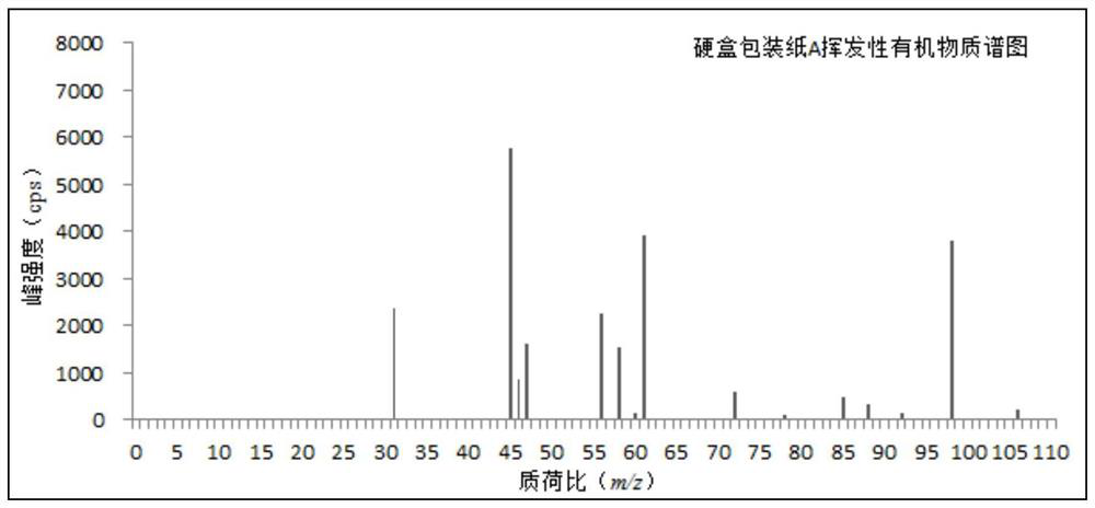 A method for determining volatile organic compounds in smoking materials