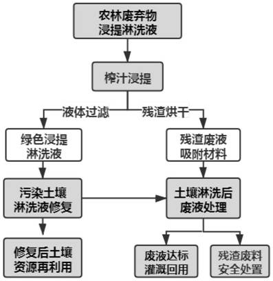 Method for removing soil heavy metals by utilizing agricultural and forestry waste leaching liquor