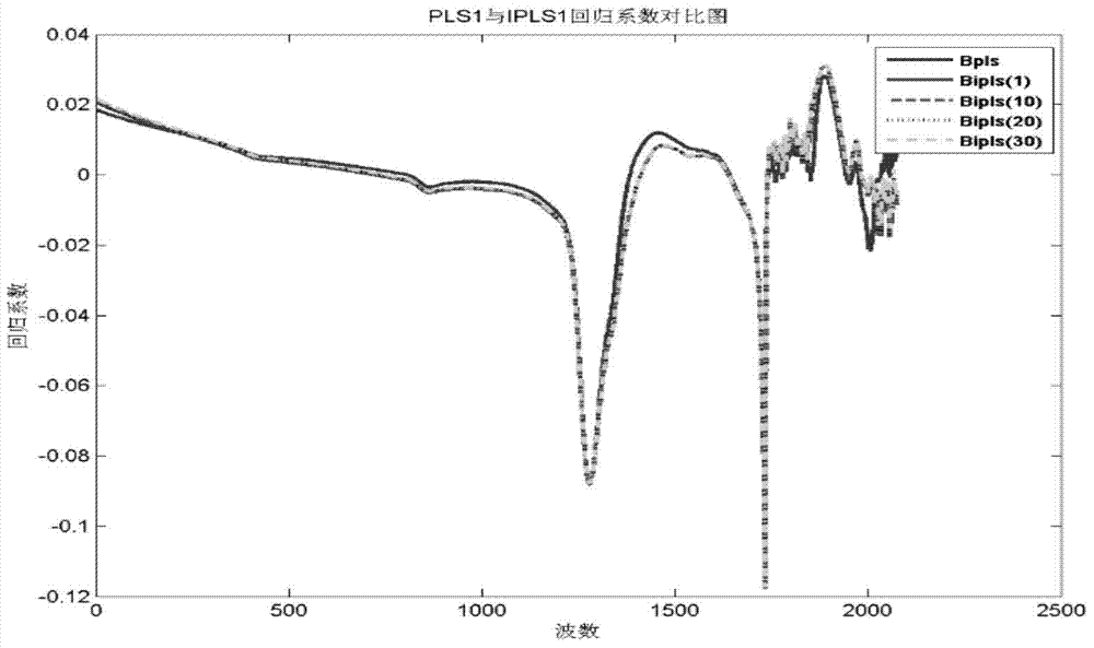 Determination Method of Sample Components Based on Incremental Partial Least Squares Method